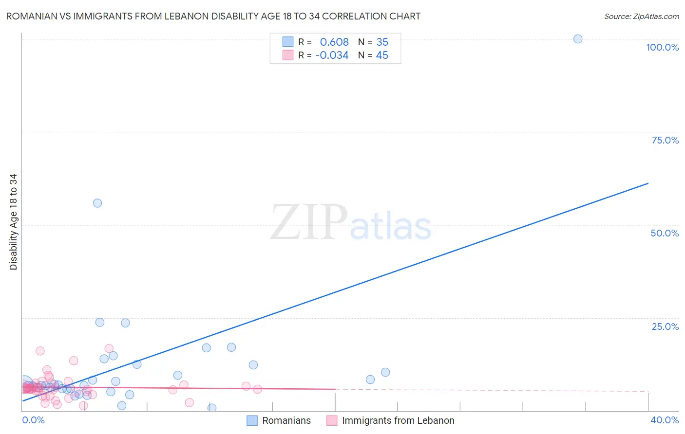 Romanian vs Immigrants from Lebanon Disability Age 18 to 34