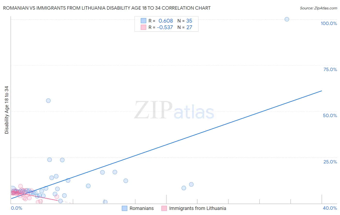 Romanian vs Immigrants from Lithuania Disability Age 18 to 34