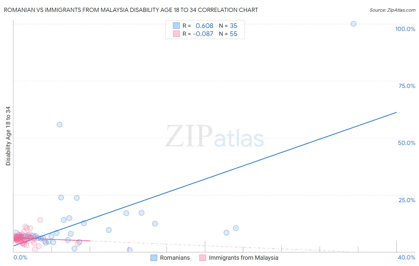 Romanian vs Immigrants from Malaysia Disability Age 18 to 34