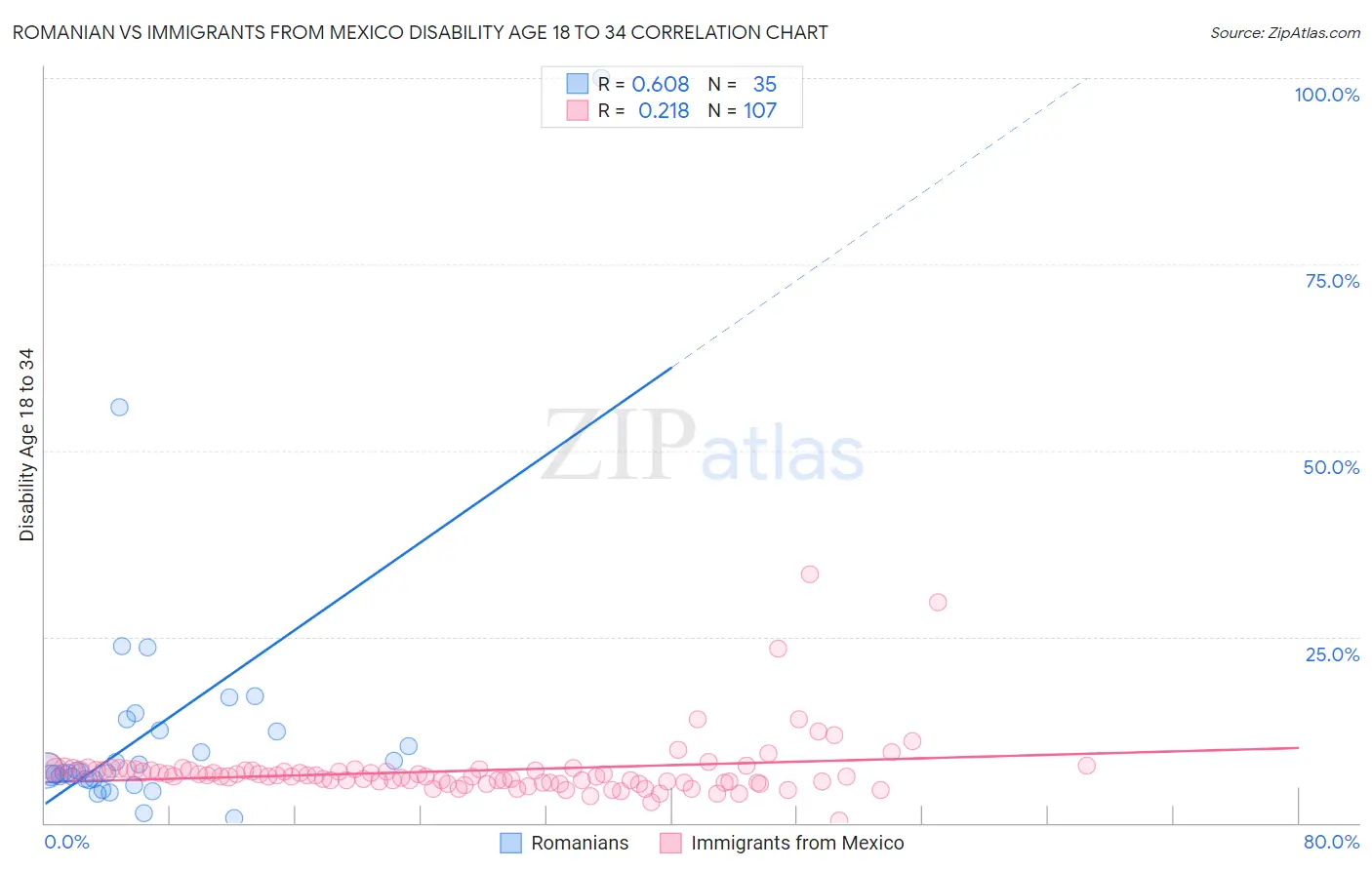 Romanian vs Immigrants from Mexico Disability Age 18 to 34