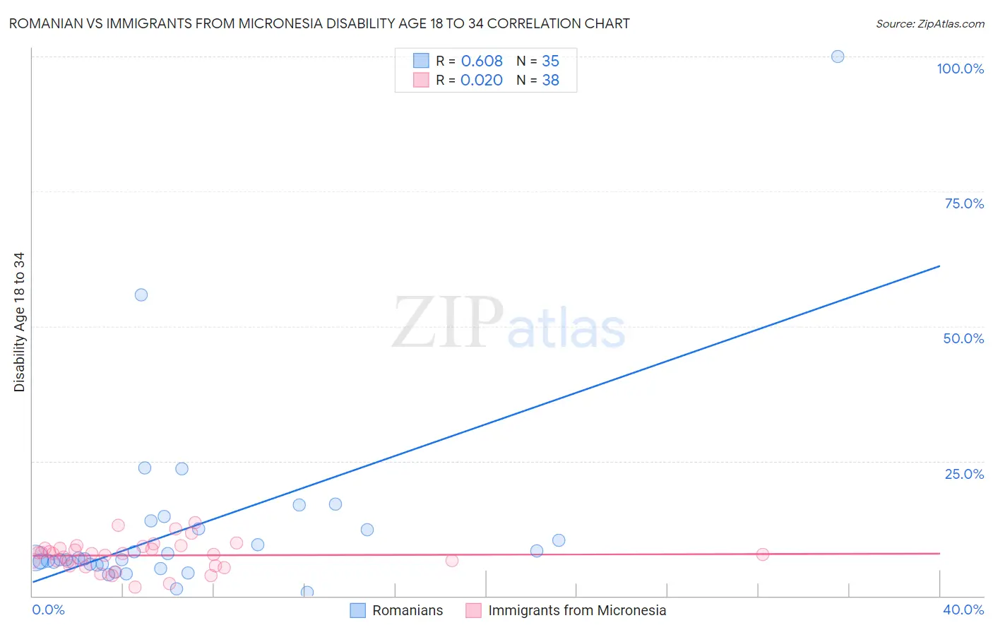 Romanian vs Immigrants from Micronesia Disability Age 18 to 34