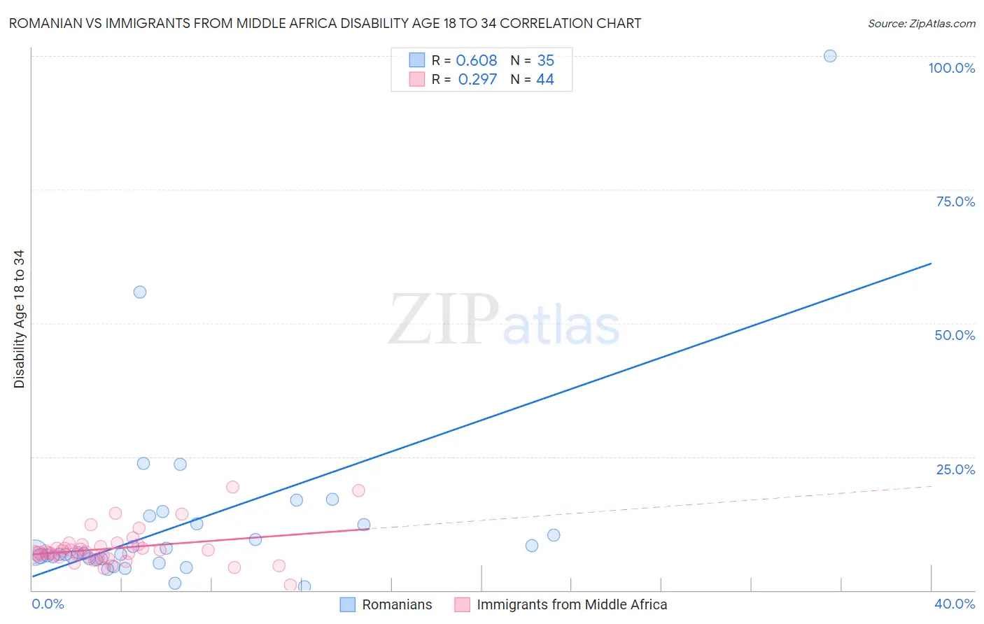 Romanian vs Immigrants from Middle Africa Disability Age 18 to 34