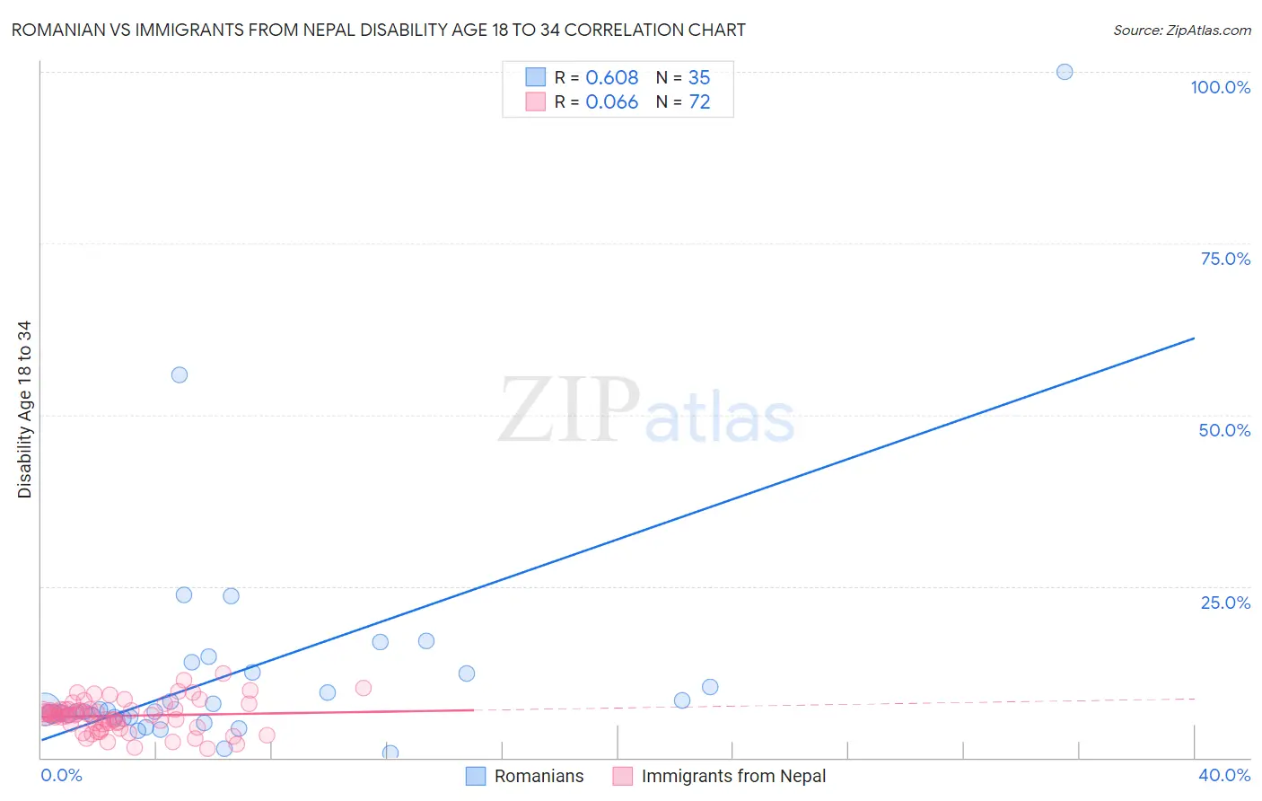 Romanian vs Immigrants from Nepal Disability Age 18 to 34