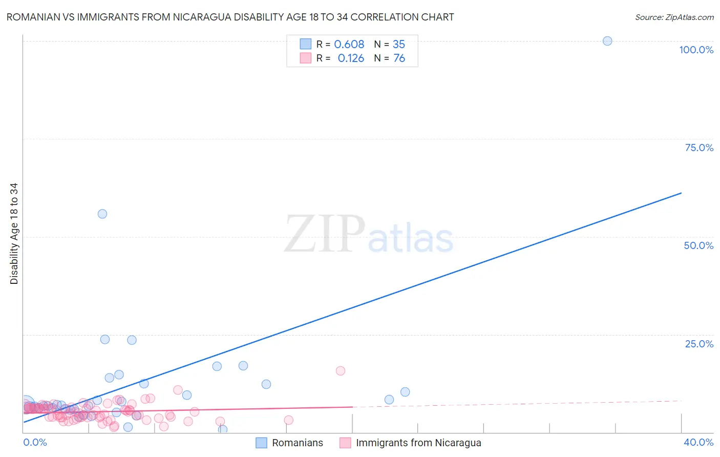 Romanian vs Immigrants from Nicaragua Disability Age 18 to 34