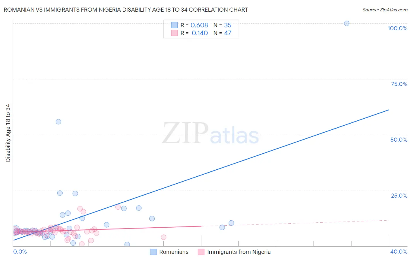 Romanian vs Immigrants from Nigeria Disability Age 18 to 34
