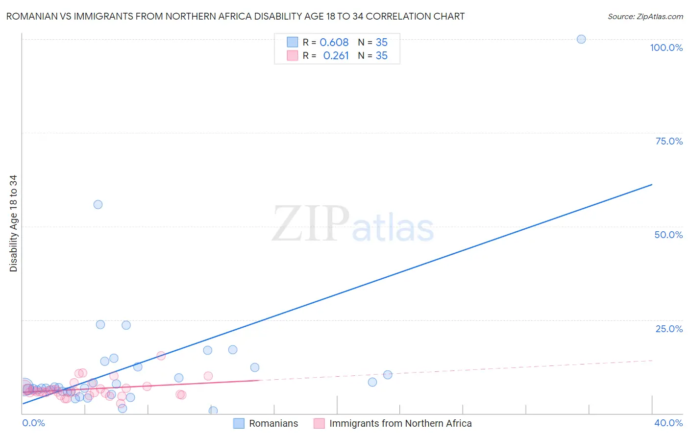 Romanian vs Immigrants from Northern Africa Disability Age 18 to 34