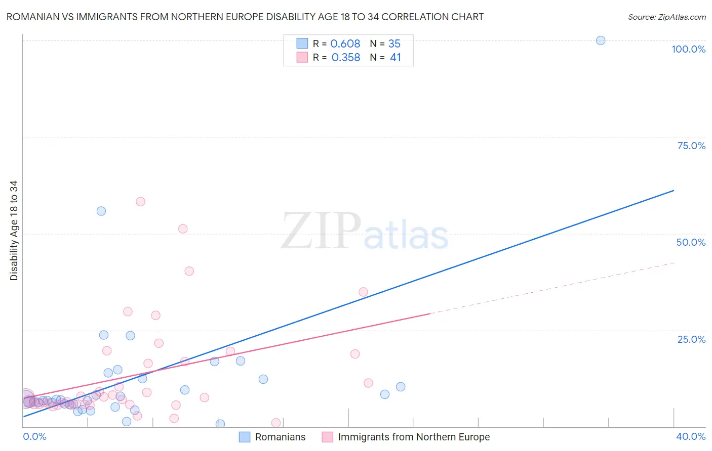 Romanian vs Immigrants from Northern Europe Disability Age 18 to 34