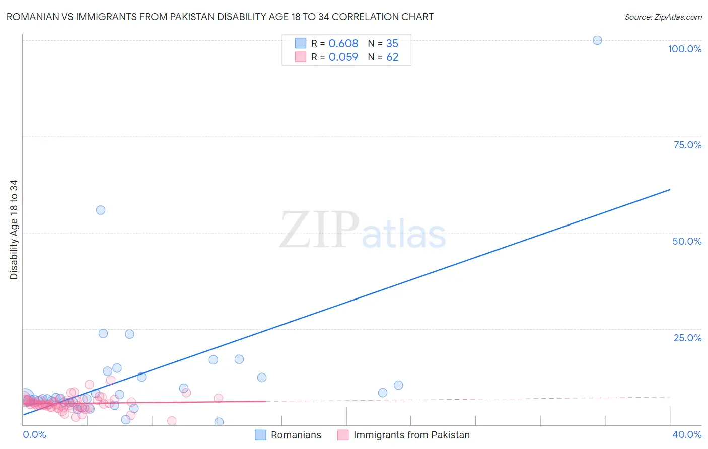 Romanian vs Immigrants from Pakistan Disability Age 18 to 34