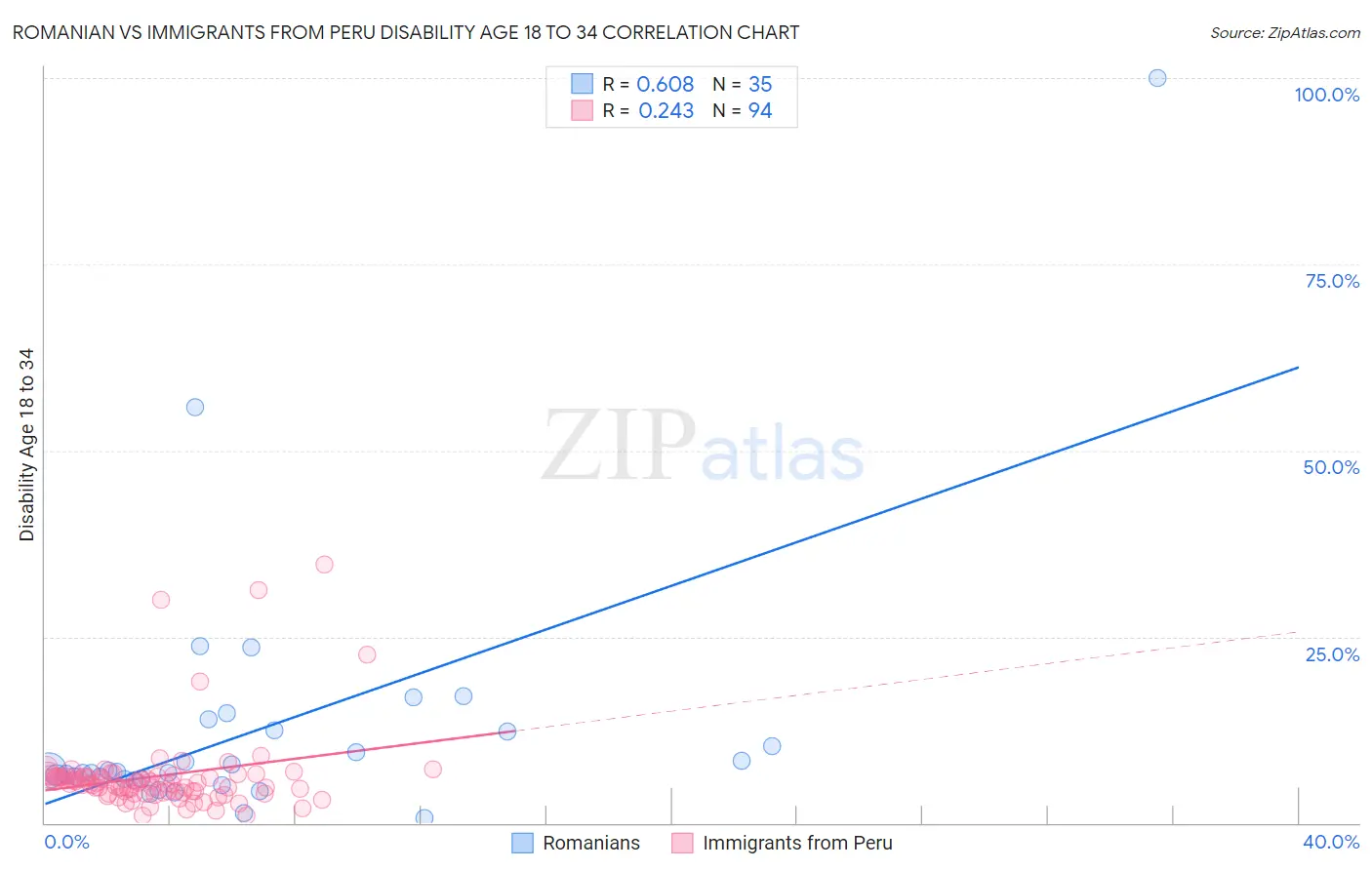 Romanian vs Immigrants from Peru Disability Age 18 to 34