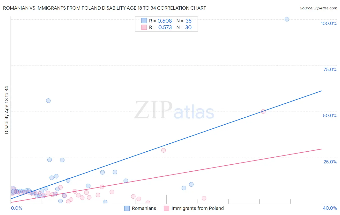 Romanian vs Immigrants from Poland Disability Age 18 to 34