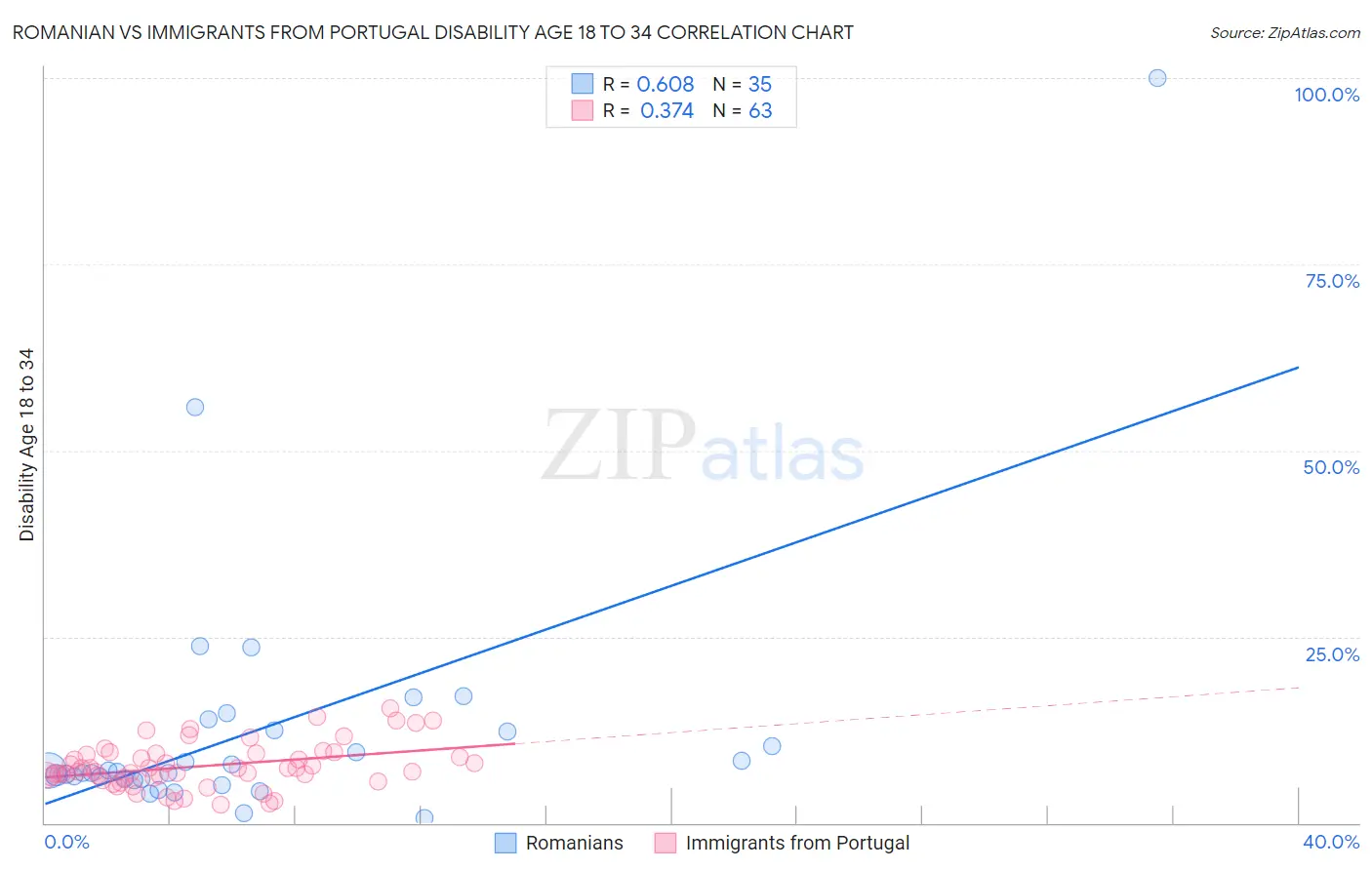 Romanian vs Immigrants from Portugal Disability Age 18 to 34