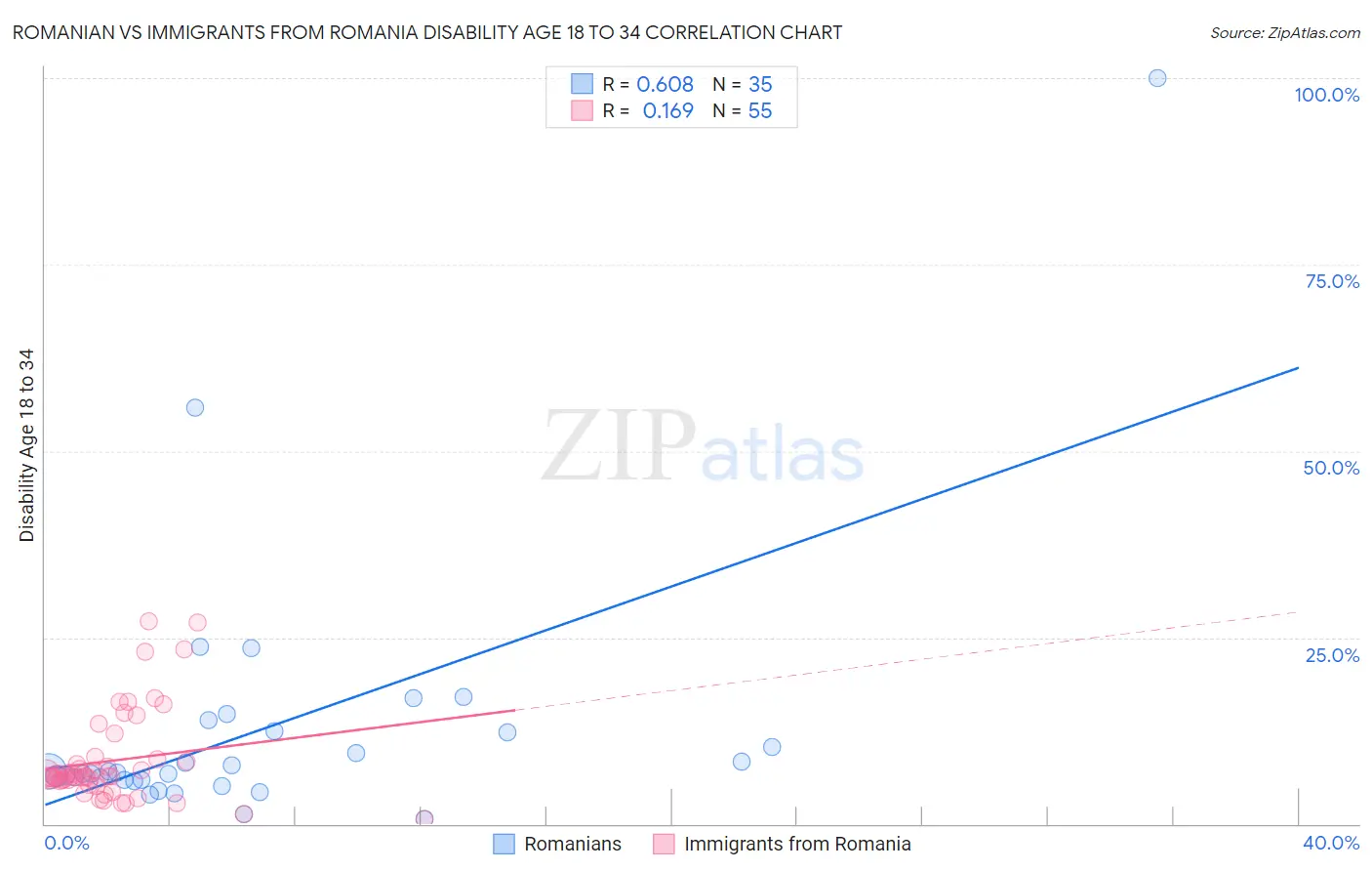 Romanian vs Immigrants from Romania Disability Age 18 to 34