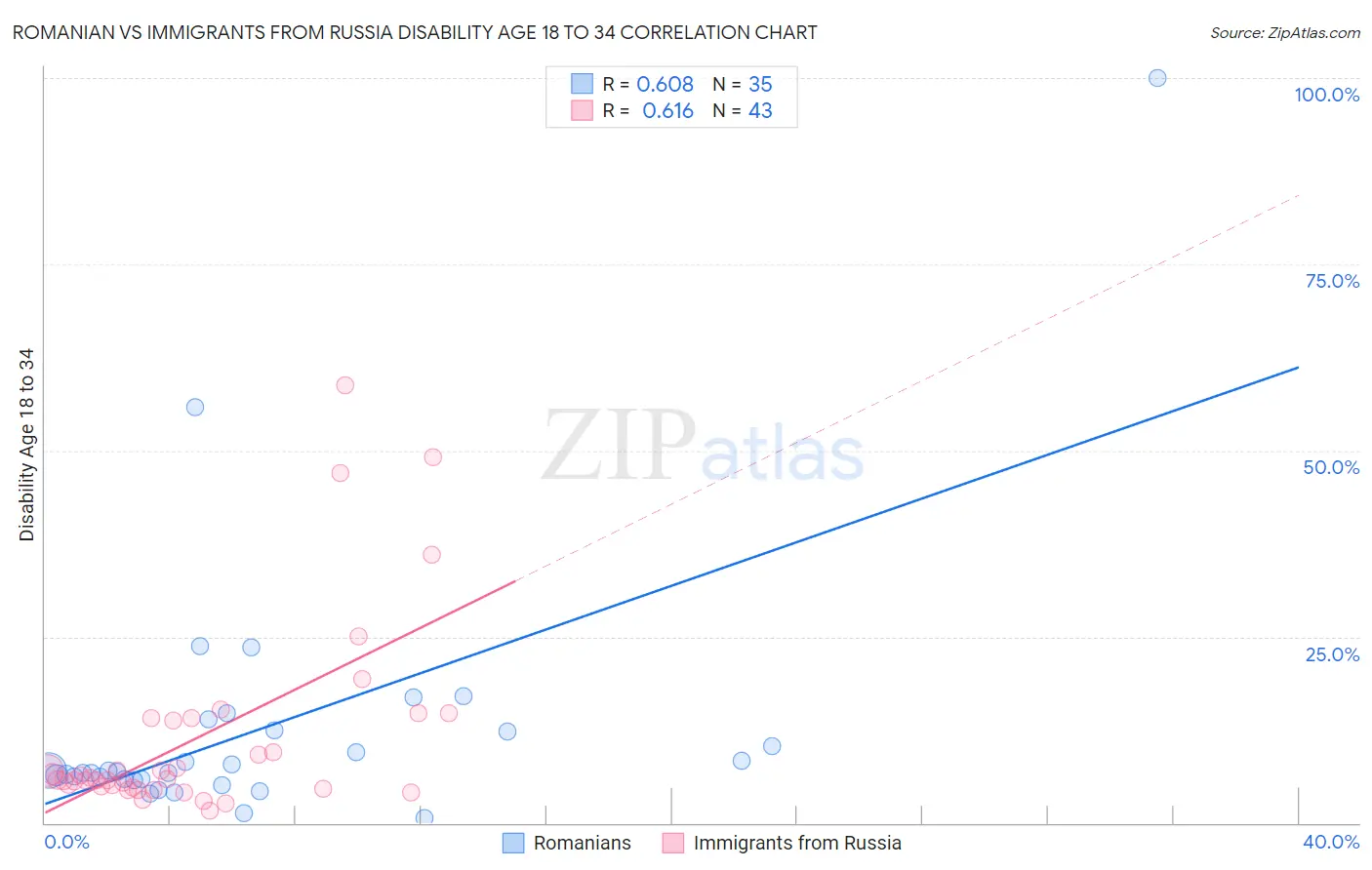Romanian vs Immigrants from Russia Disability Age 18 to 34