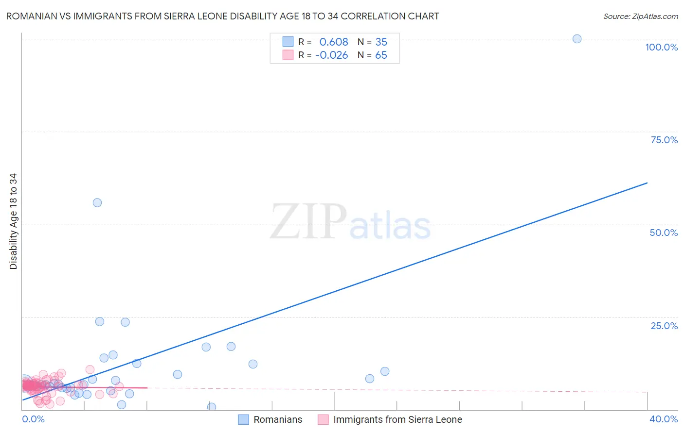 Romanian vs Immigrants from Sierra Leone Disability Age 18 to 34