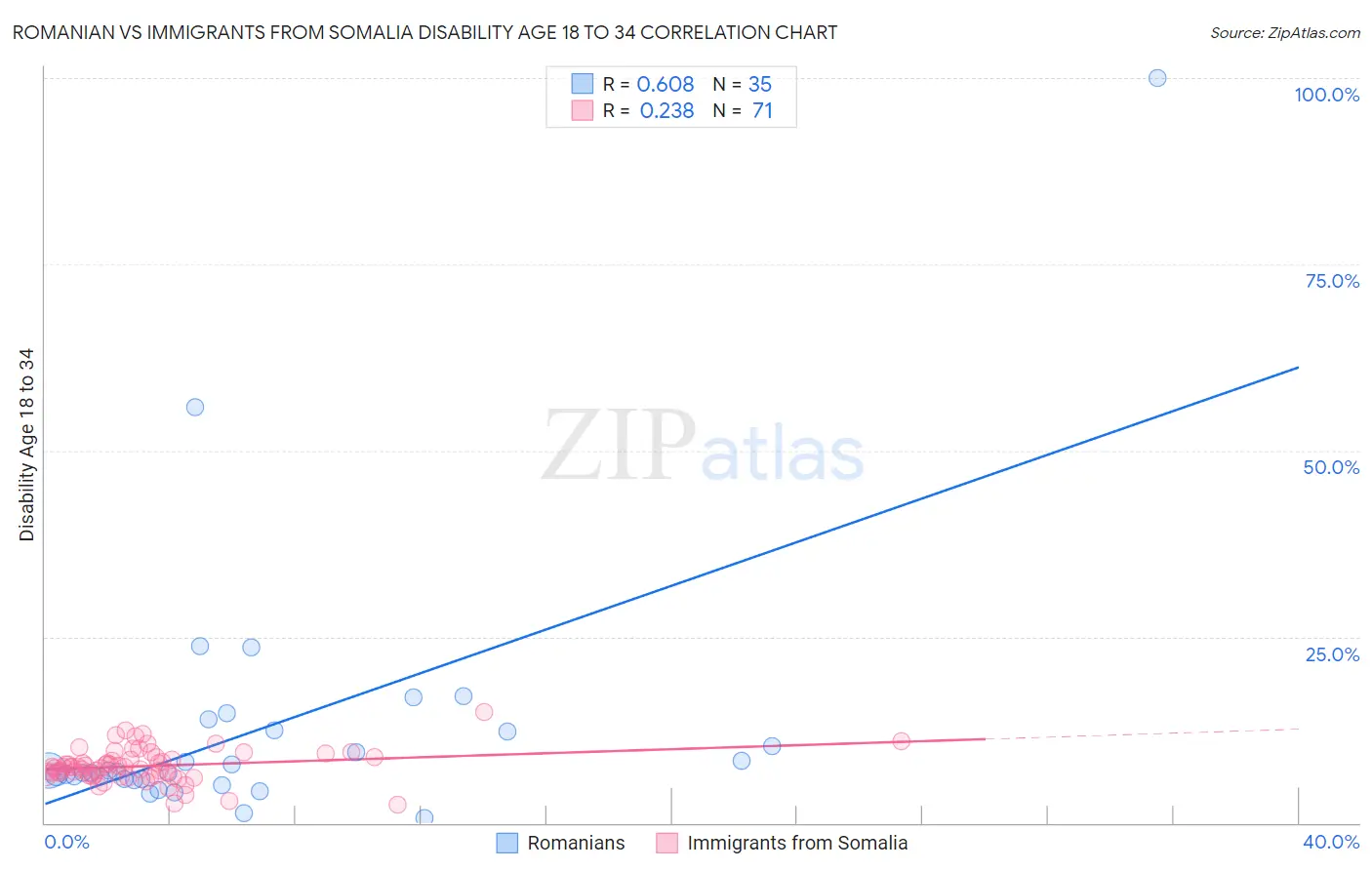 Romanian vs Immigrants from Somalia Disability Age 18 to 34