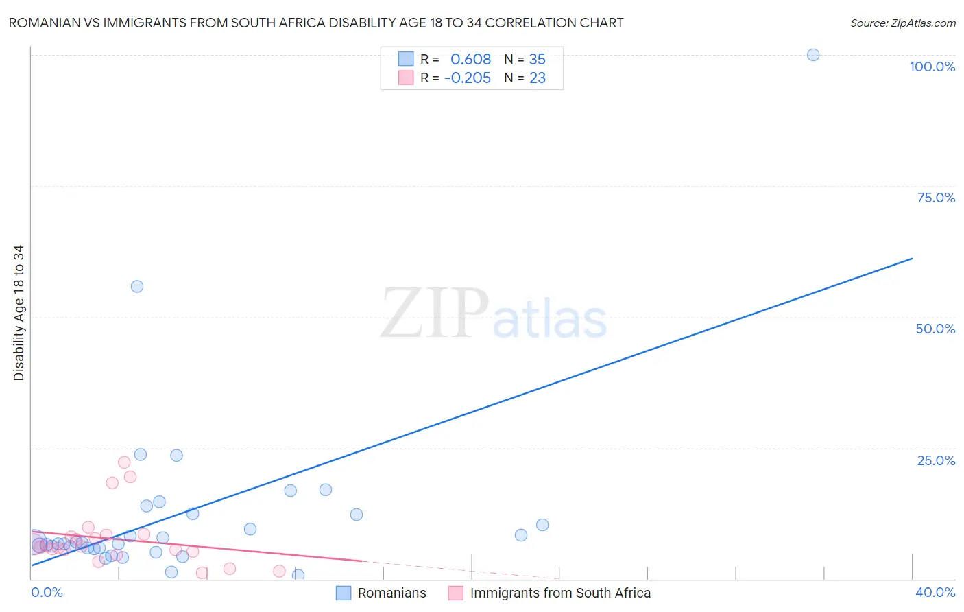 Romanian vs Immigrants from South Africa Disability Age 18 to 34