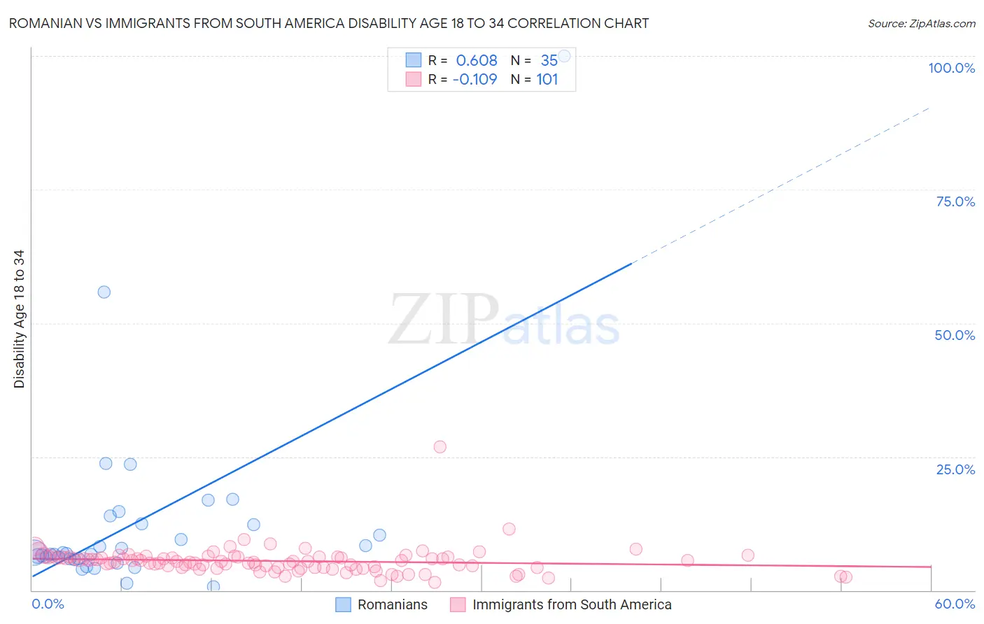 Romanian vs Immigrants from South America Disability Age 18 to 34