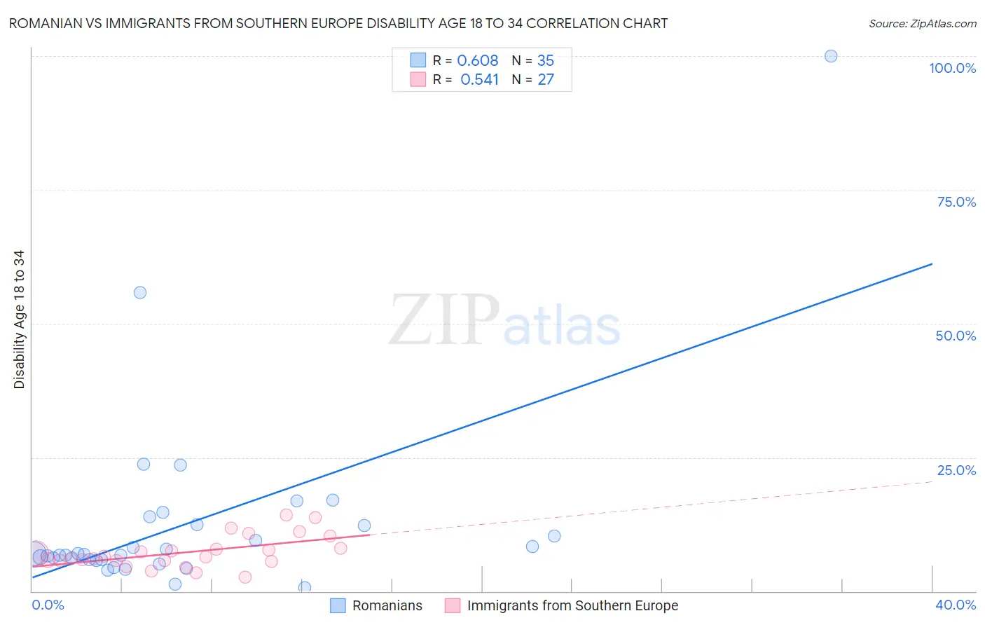 Romanian vs Immigrants from Southern Europe Disability Age 18 to 34