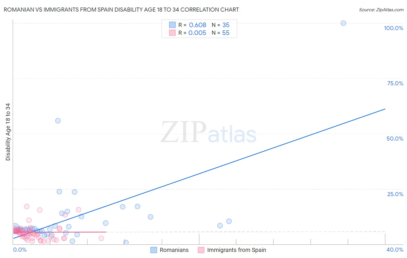 Romanian vs Immigrants from Spain Disability Age 18 to 34