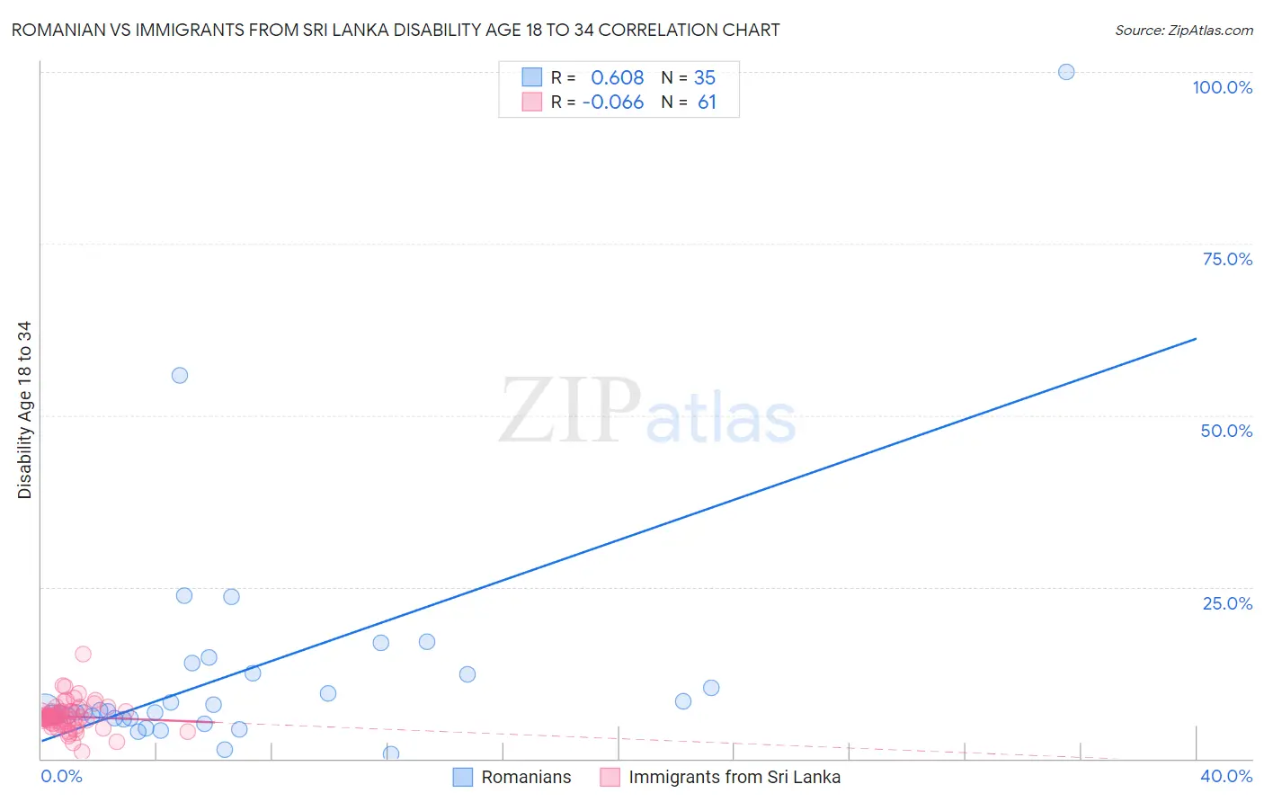 Romanian vs Immigrants from Sri Lanka Disability Age 18 to 34