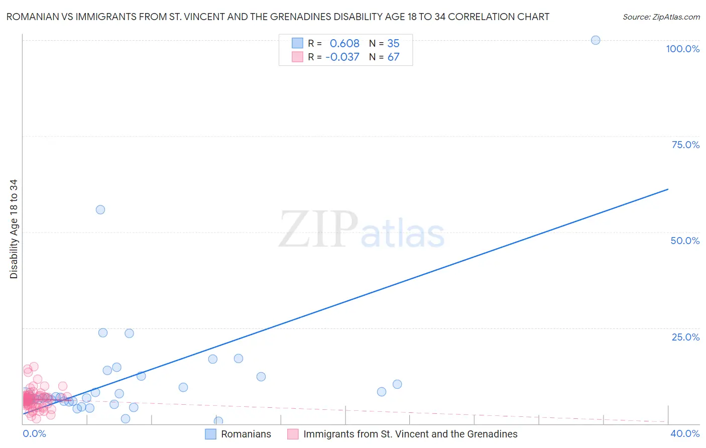Romanian vs Immigrants from St. Vincent and the Grenadines Disability Age 18 to 34