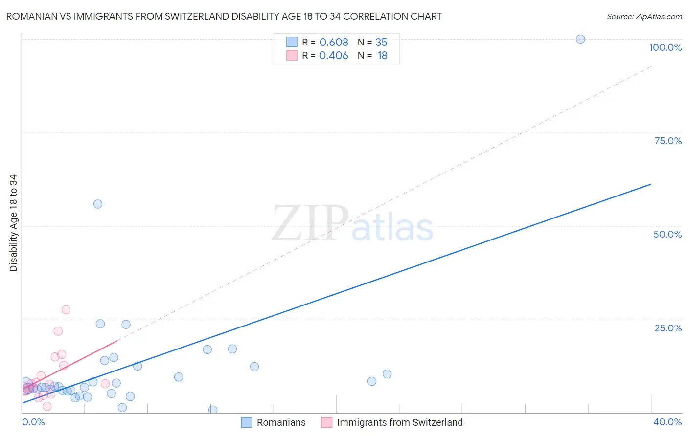 Romanian vs Immigrants from Switzerland Disability Age 18 to 34