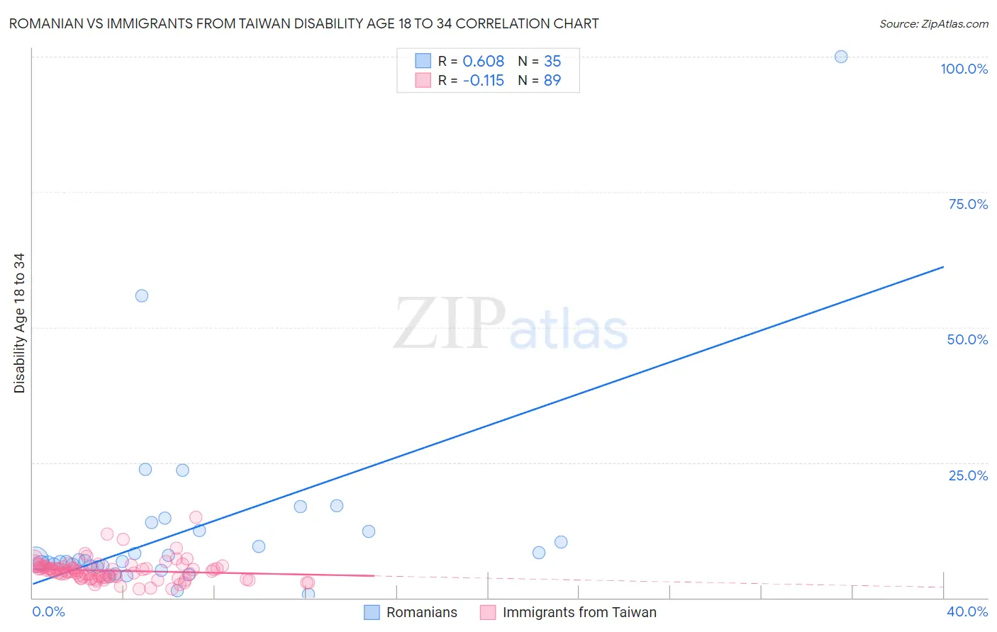 Romanian vs Immigrants from Taiwan Disability Age 18 to 34