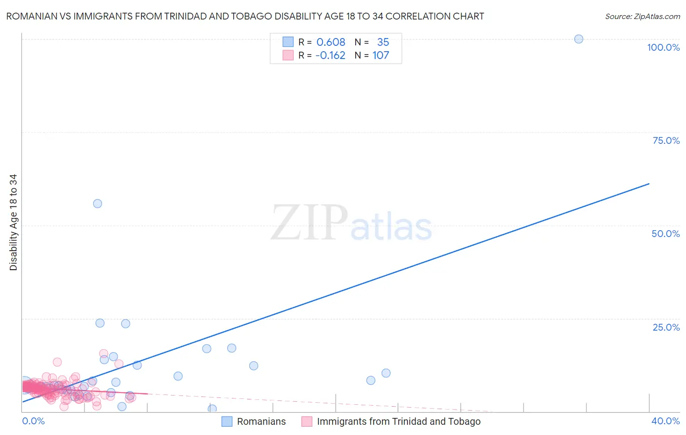 Romanian vs Immigrants from Trinidad and Tobago Disability Age 18 to 34