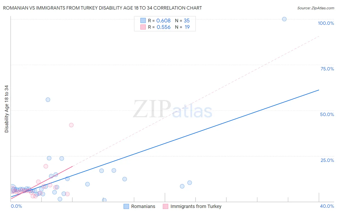 Romanian vs Immigrants from Turkey Disability Age 18 to 34