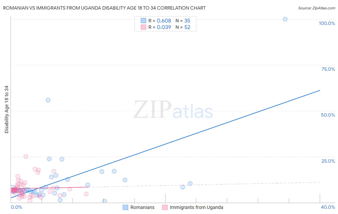 Romanian vs Immigrants from Uganda Disability Age 18 to 34