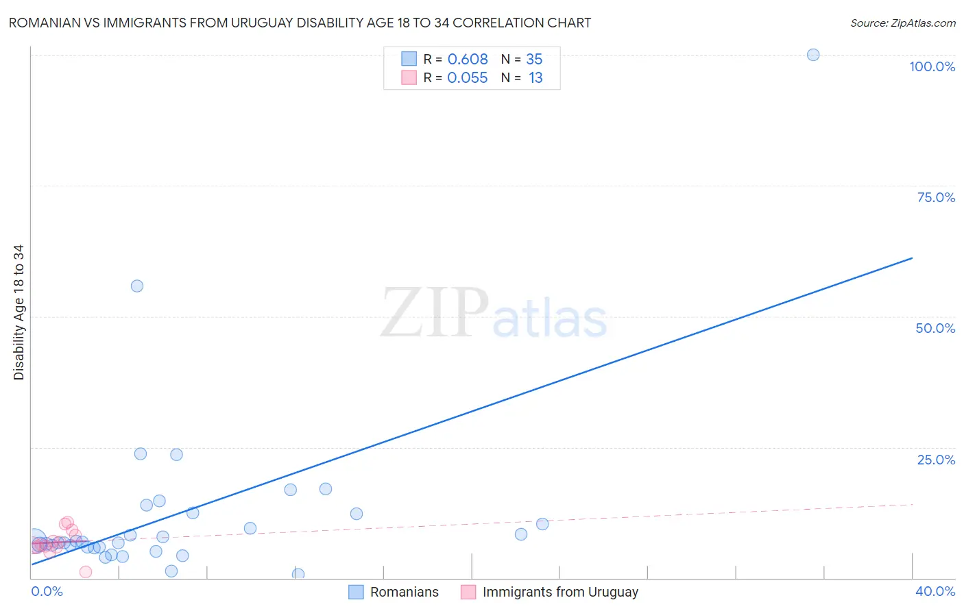 Romanian vs Immigrants from Uruguay Disability Age 18 to 34