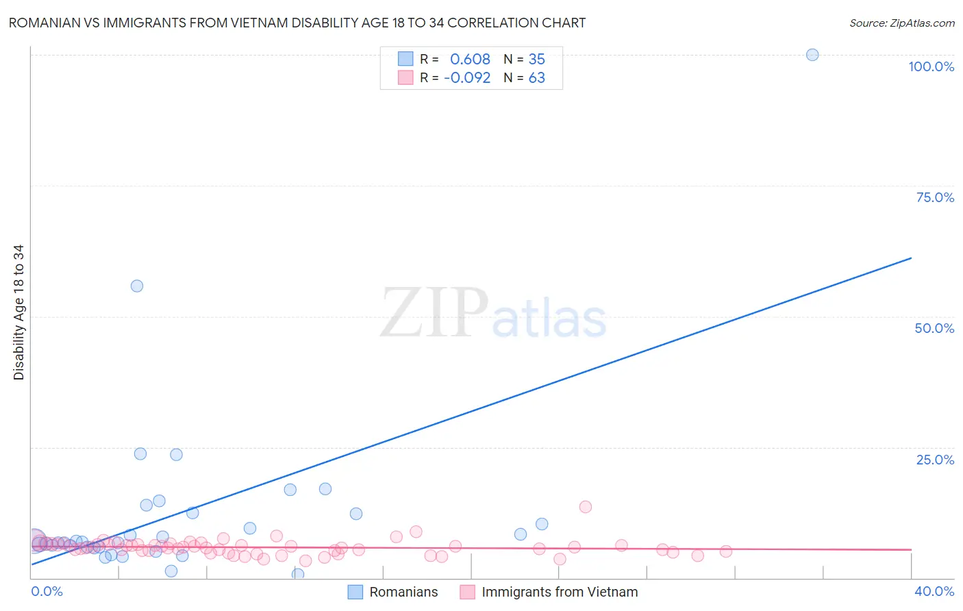Romanian vs Immigrants from Vietnam Disability Age 18 to 34