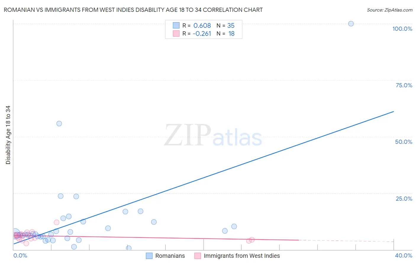 Romanian vs Immigrants from West Indies Disability Age 18 to 34