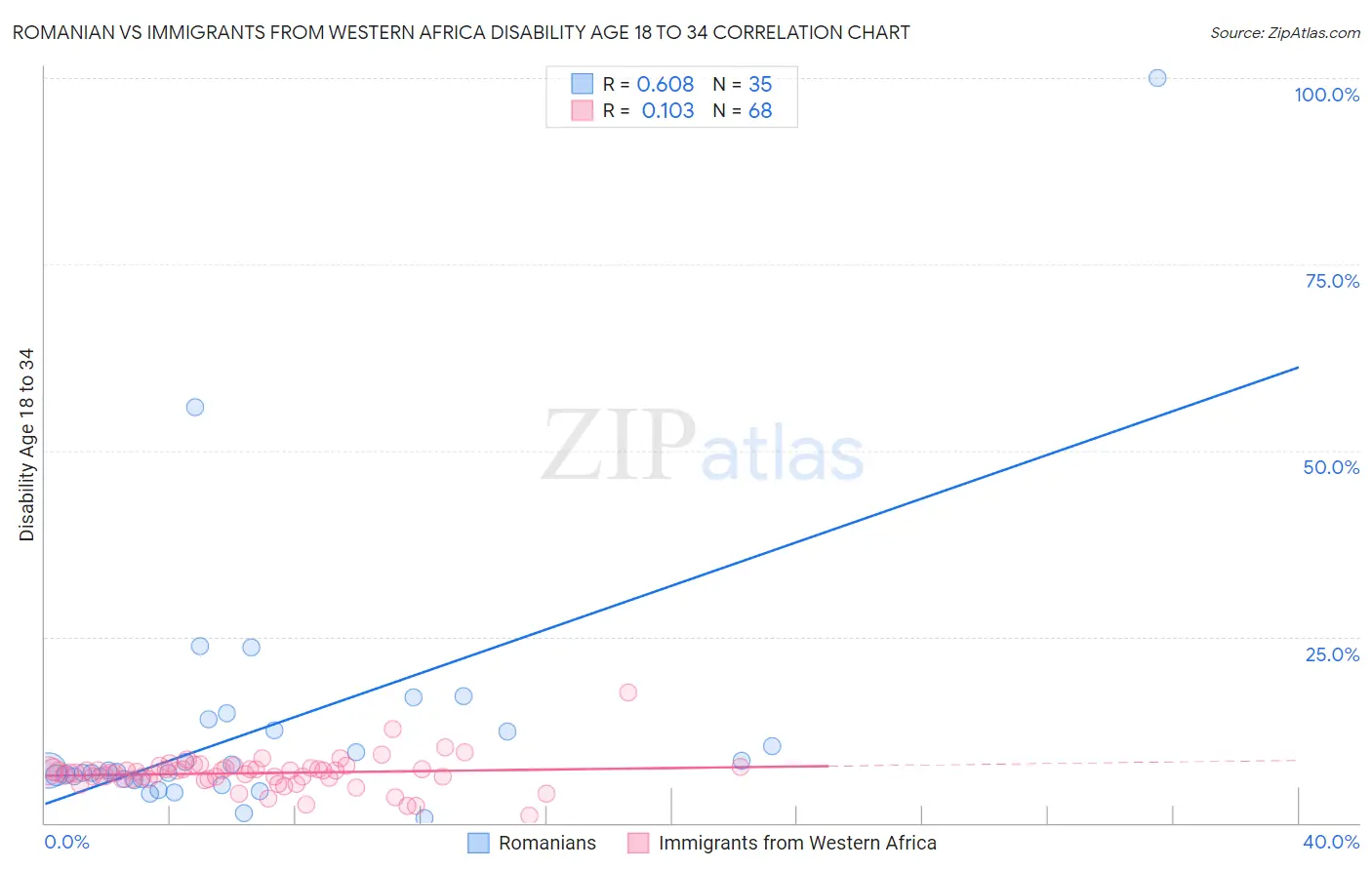 Romanian vs Immigrants from Western Africa Disability Age 18 to 34