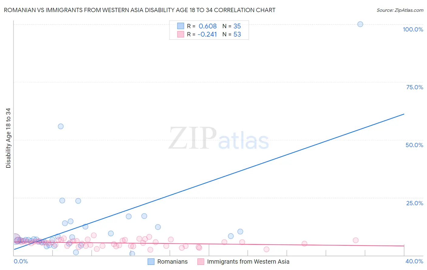 Romanian vs Immigrants from Western Asia Disability Age 18 to 34