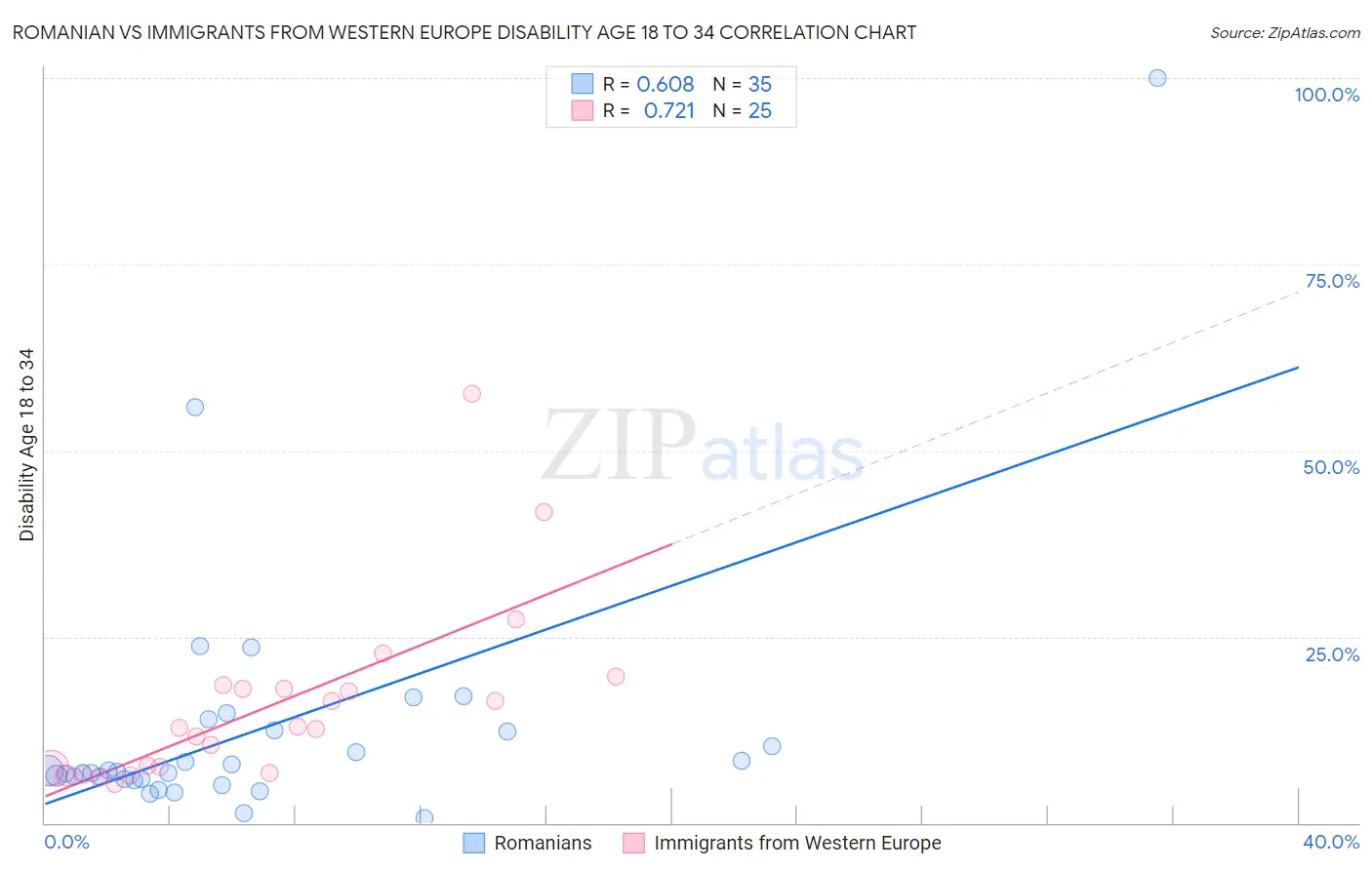 Romanian vs Immigrants from Western Europe Disability Age 18 to 34