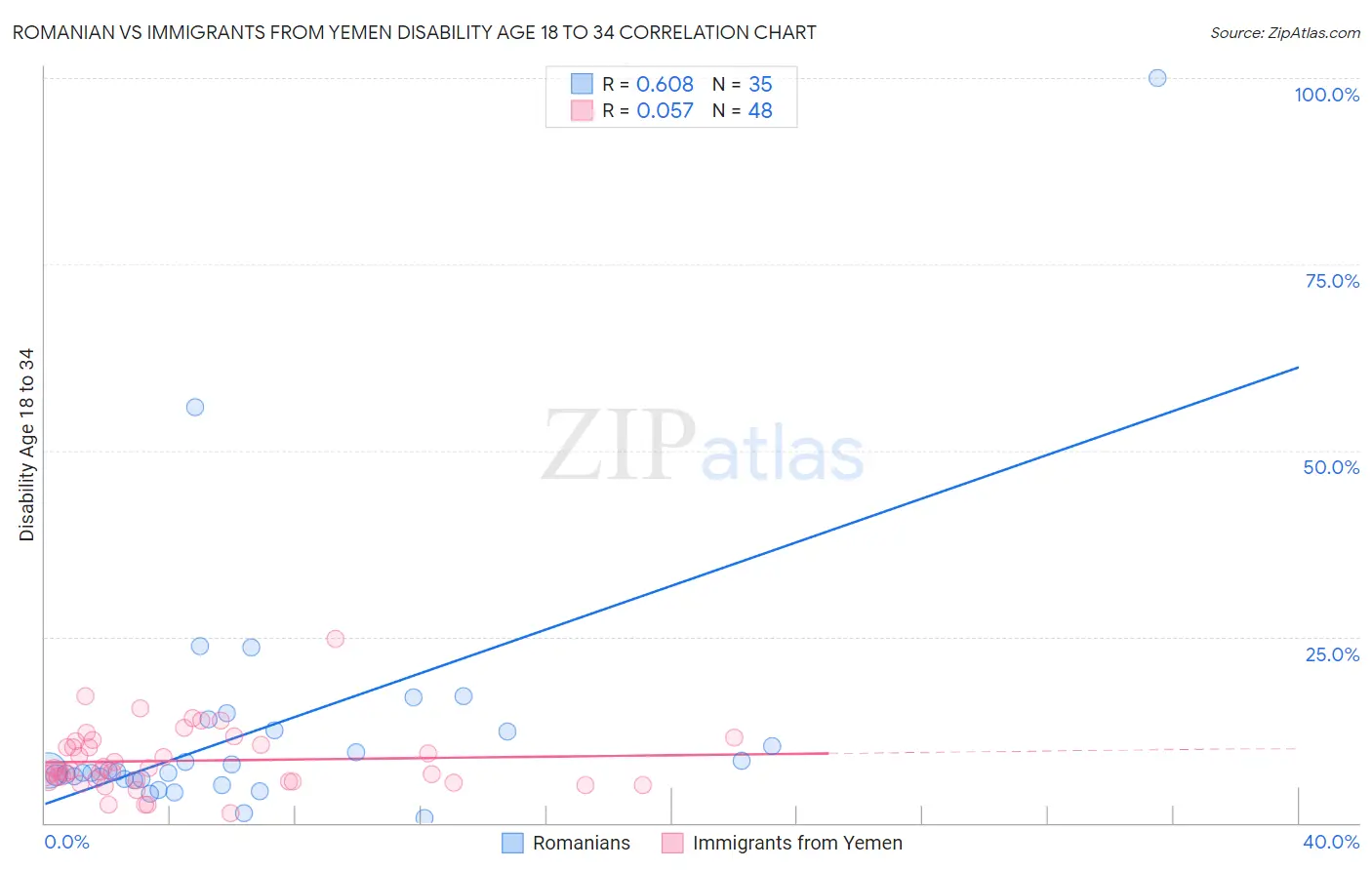 Romanian vs Immigrants from Yemen Disability Age 18 to 34