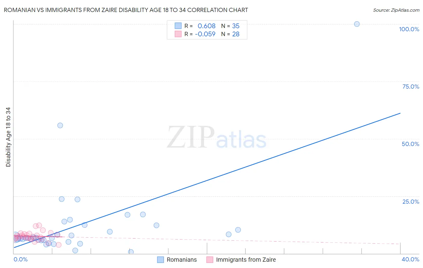 Romanian vs Immigrants from Zaire Disability Age 18 to 34