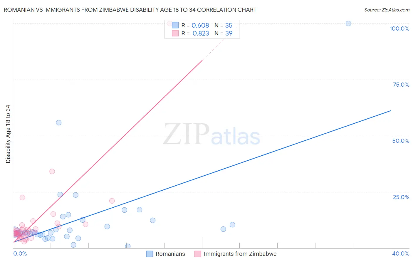 Romanian vs Immigrants from Zimbabwe Disability Age 18 to 34