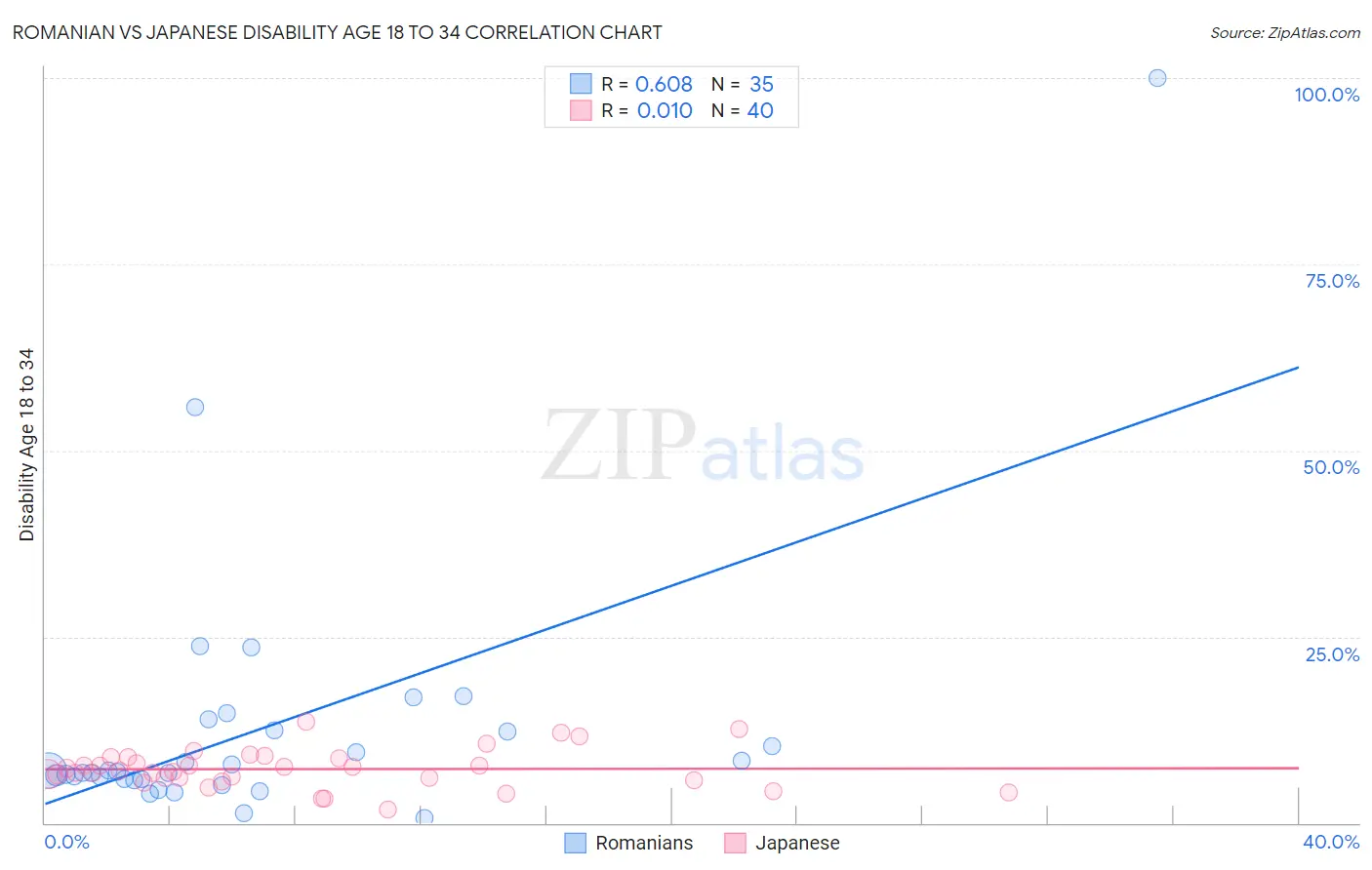 Romanian vs Japanese Disability Age 18 to 34