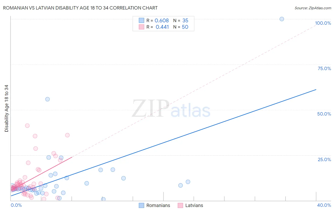 Romanian vs Latvian Disability Age 18 to 34