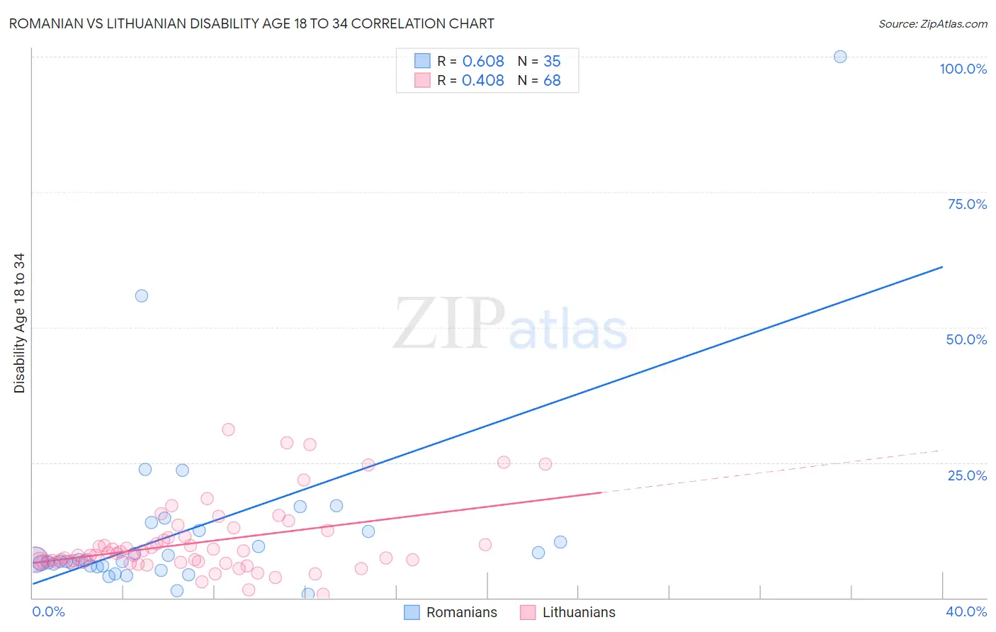 Romanian vs Lithuanian Disability Age 18 to 34