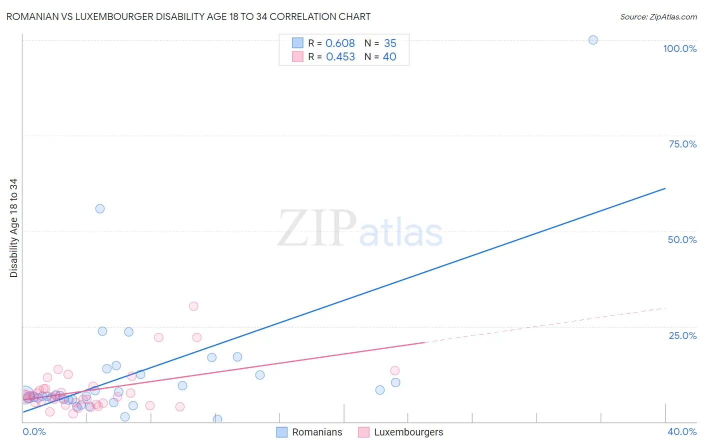 Romanian vs Luxembourger Disability Age 18 to 34