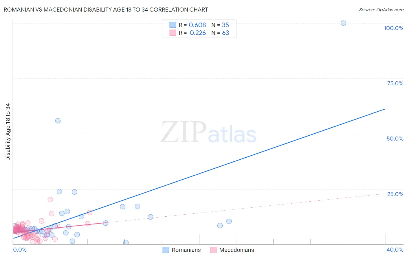 Romanian vs Macedonian Disability Age 18 to 34