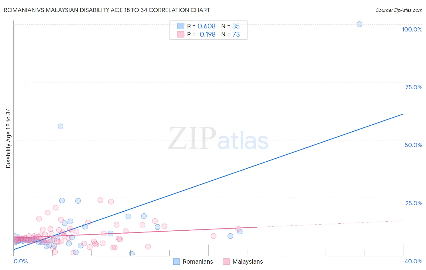 Romanian vs Malaysian Disability Age 18 to 34