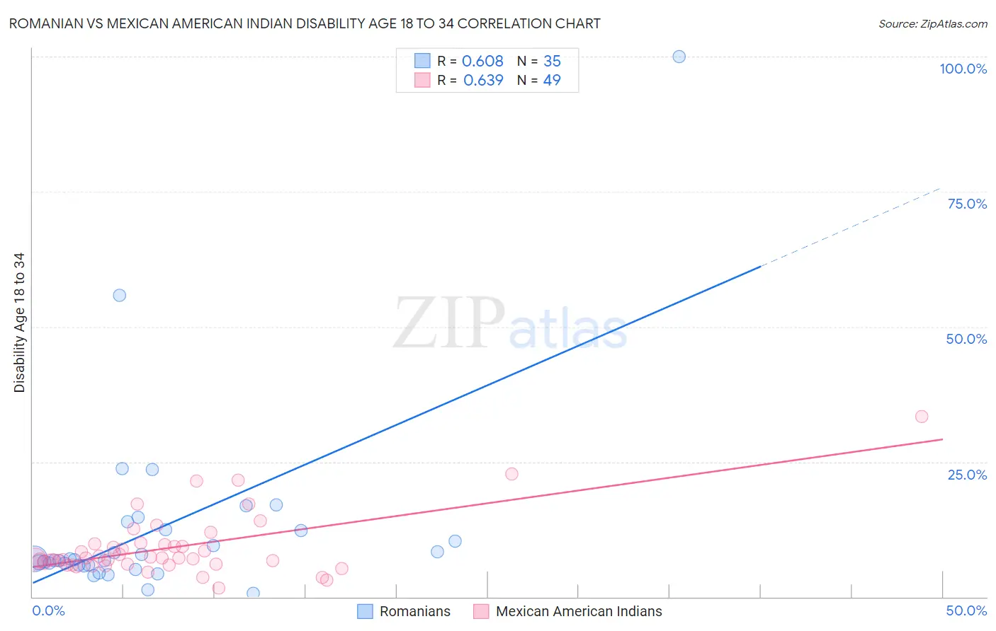 Romanian vs Mexican American Indian Disability Age 18 to 34