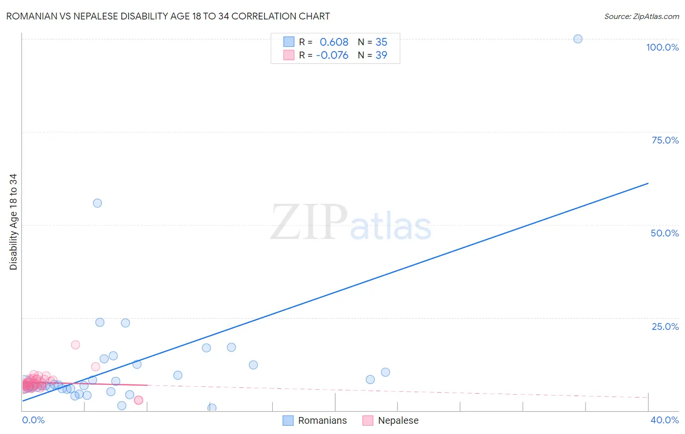 Romanian vs Nepalese Disability Age 18 to 34