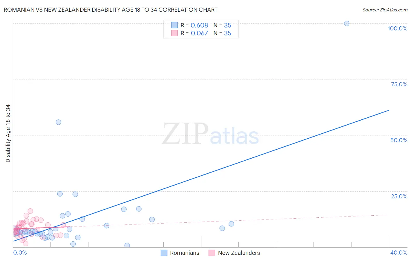 Romanian vs New Zealander Disability Age 18 to 34