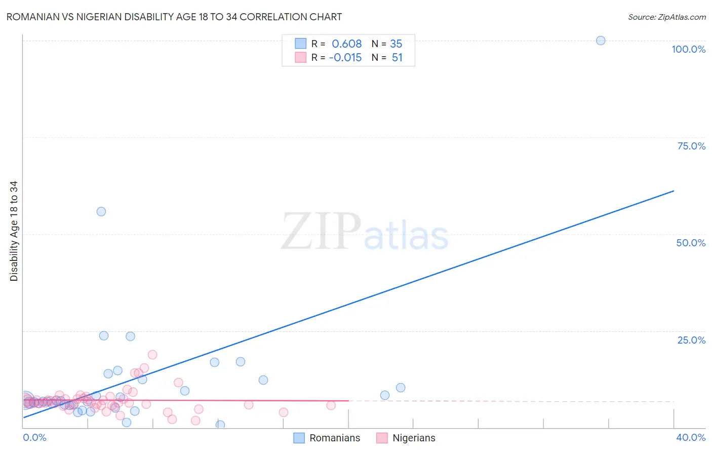 Romanian vs Nigerian Disability Age 18 to 34
