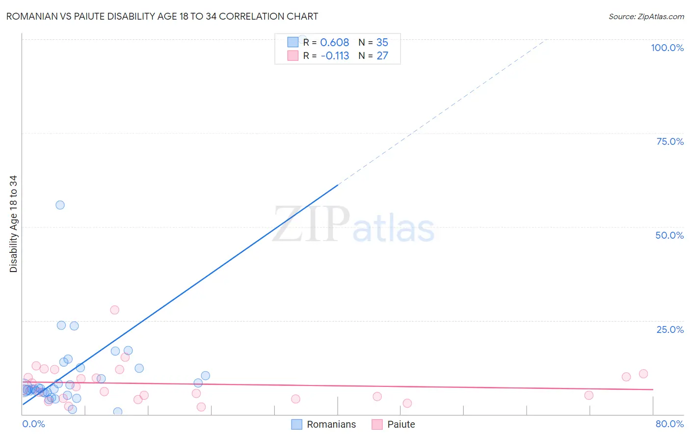 Romanian vs Paiute Disability Age 18 to 34